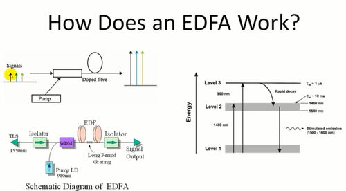 掺铒光纤放大器 EDFA 的工作原理